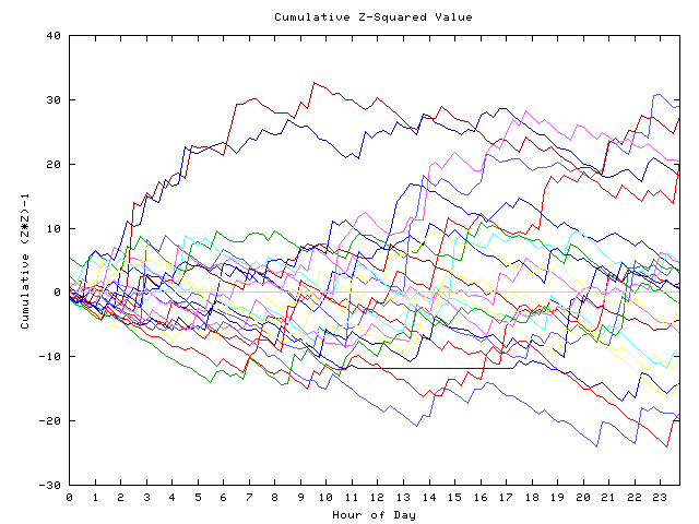 Cumulative Z plot