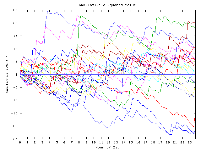 Cumulative Z plot