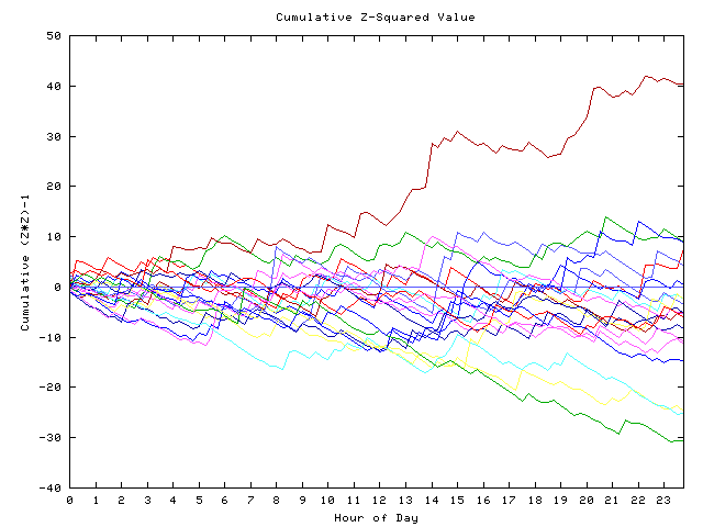 Cumulative Z plot