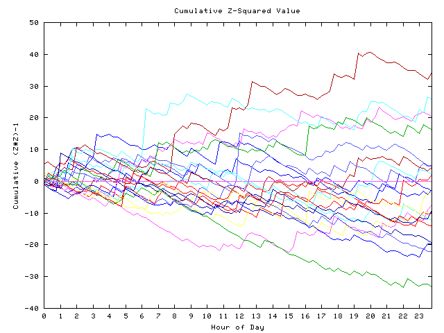 Cumulative Z plot