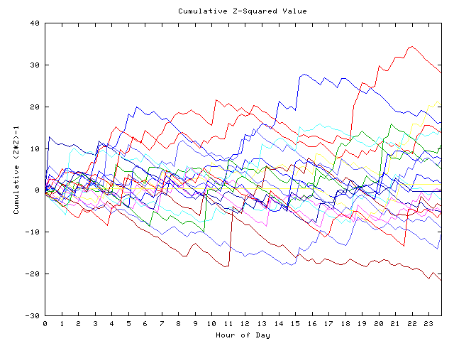 Cumulative Z plot