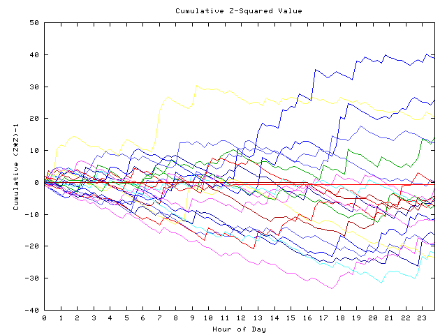 Cumulative Z plot