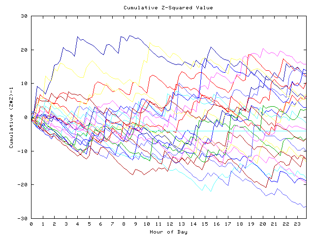 Cumulative Z plot