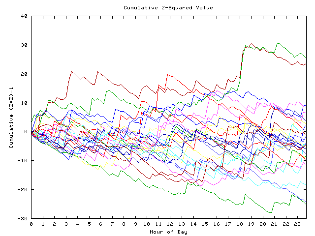 Cumulative Z plot