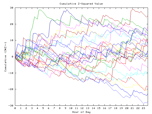 Cumulative Z plot