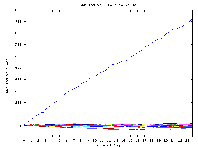 Cumulative Z plot