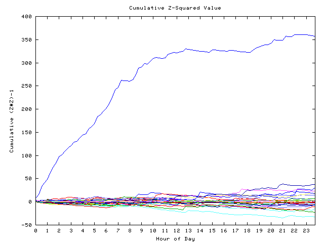 Cumulative Z plot