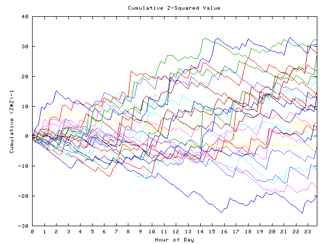 Cumulative Z plot