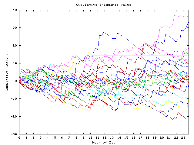 Cumulative Z plot