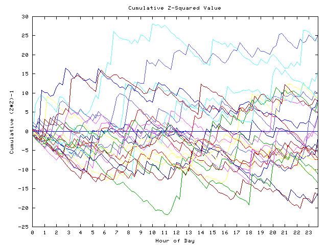 Cumulative Z plot