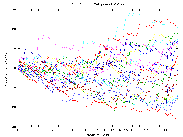 Cumulative Z plot