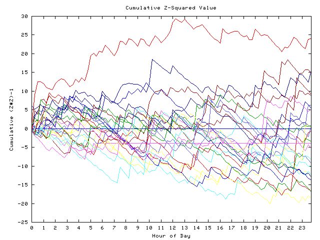 Cumulative Z plot