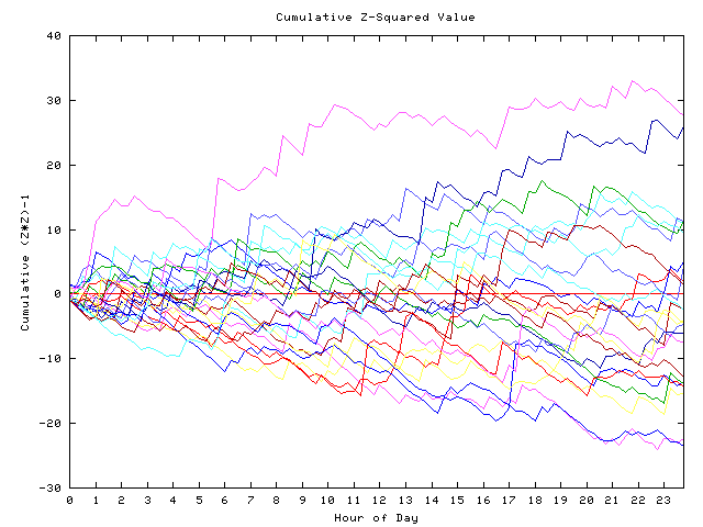 Cumulative Z plot