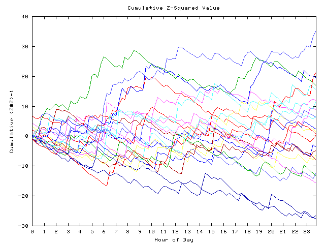 Cumulative Z plot