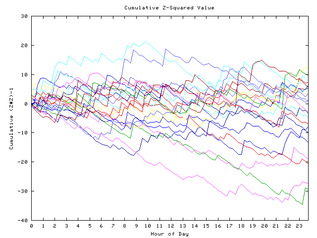 Cumulative Z plot