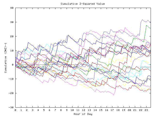 Cumulative Z plot