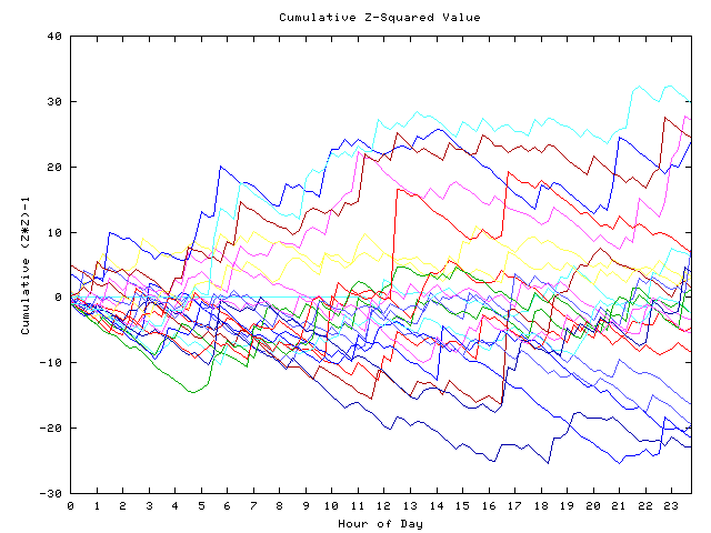 Cumulative Z plot