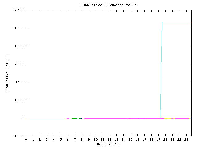 Cumulative Z plot