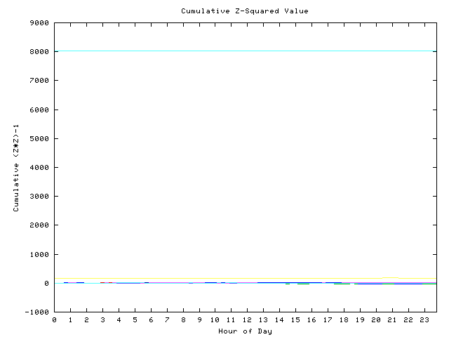 Cumulative Z plot