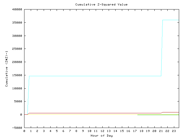 Cumulative Z plot