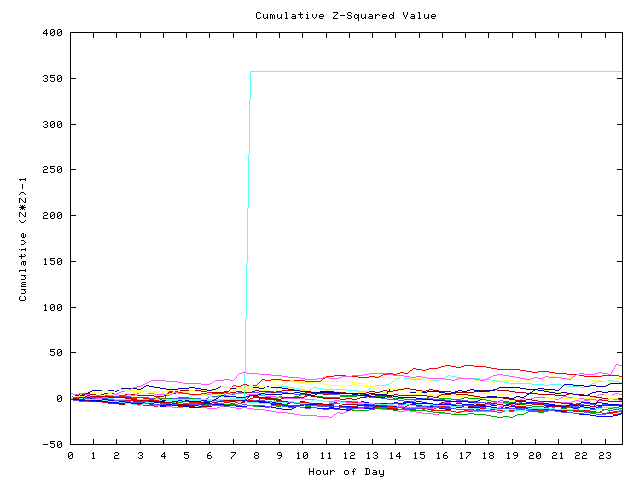 Cumulative Z plot