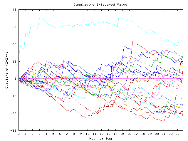 Cumulative Z plot