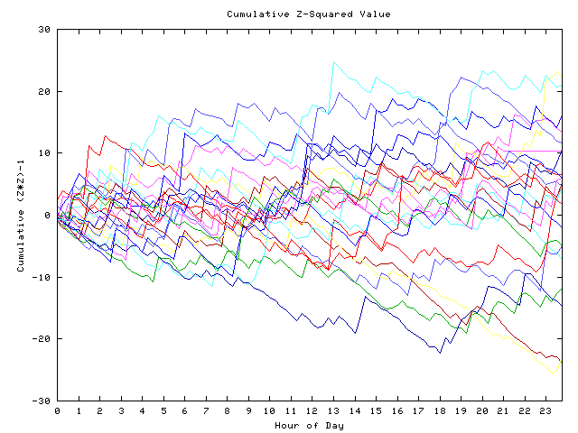 Cumulative Z plot