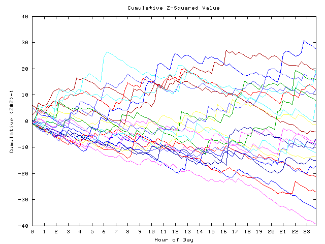 Cumulative Z plot