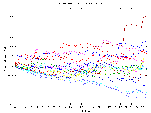 Cumulative Z plot