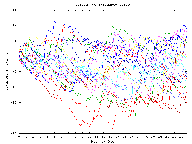 Cumulative Z plot