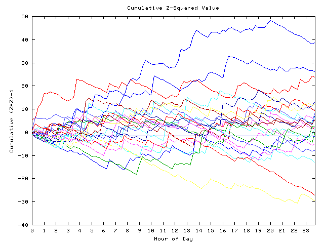 Cumulative Z plot