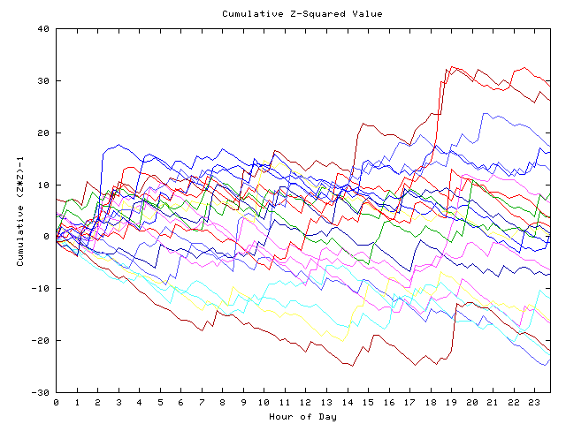 Cumulative Z plot