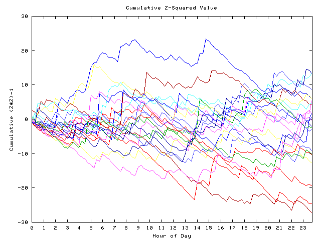 Cumulative Z plot