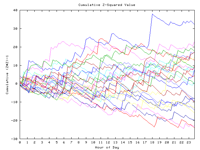 Cumulative Z plot