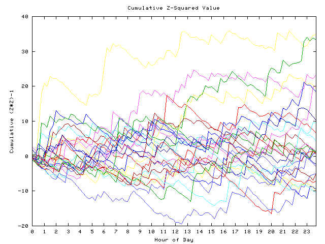 Cumulative Z plot