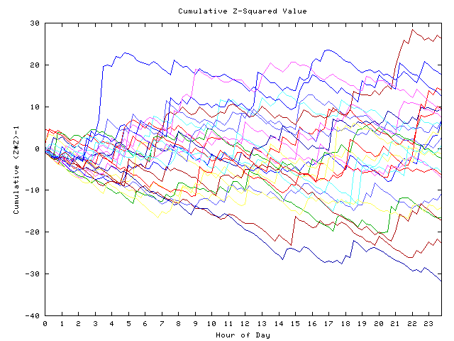 Cumulative Z plot