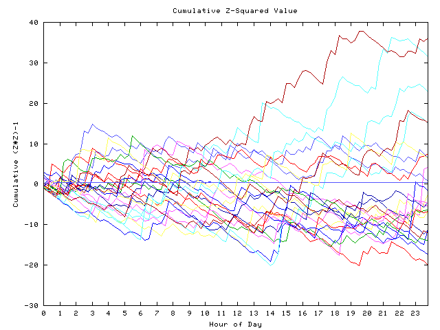 Cumulative Z plot