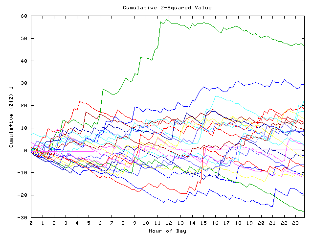 Cumulative Z plot