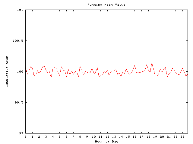 Mean deviation plot for comp