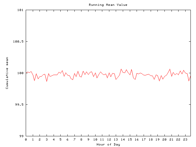 Mean deviation plot for comp