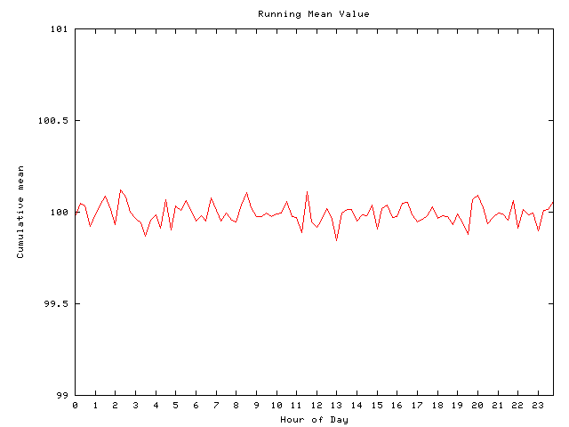 Mean deviation plot for comp