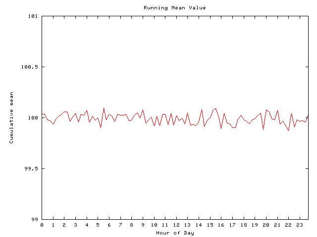 Mean deviation plot for comp