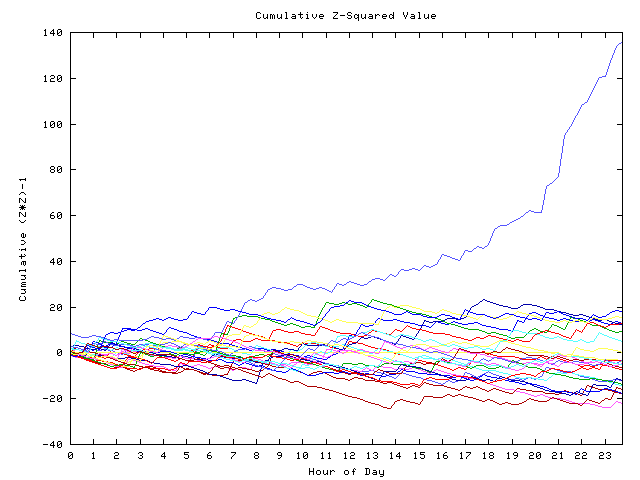 Cumulative Z plot