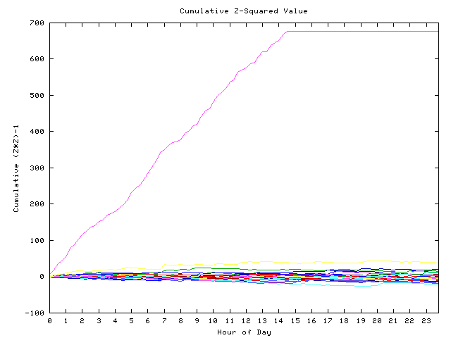 Cumulative Z plot