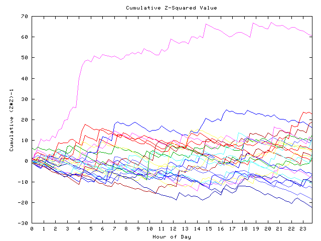 Cumulative Z plot