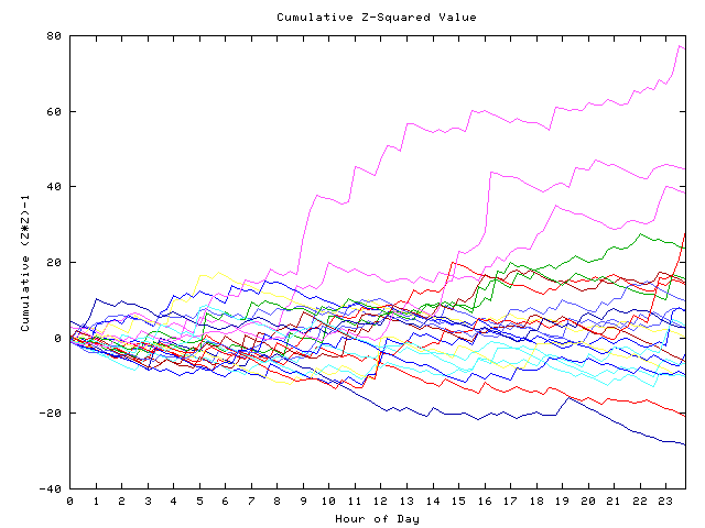 Cumulative Z plot