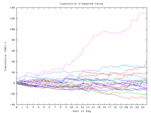 Cumulative Z plot