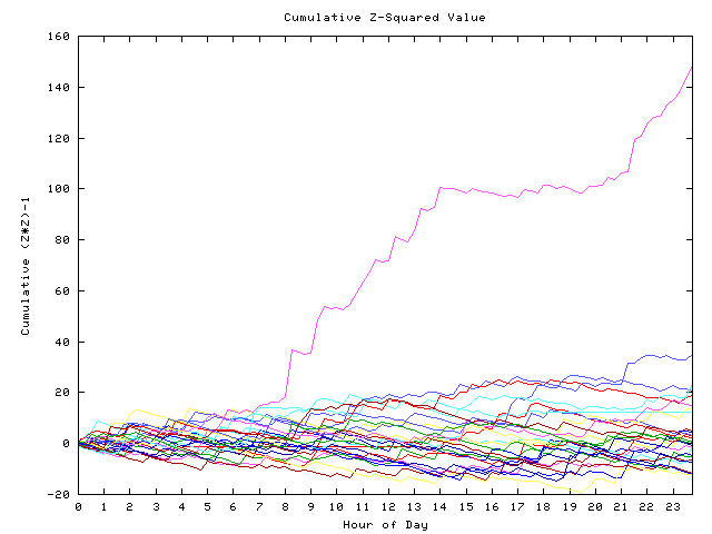 Cumulative Z plot