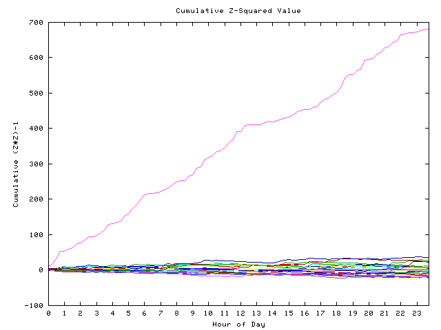 Cumulative Z plot