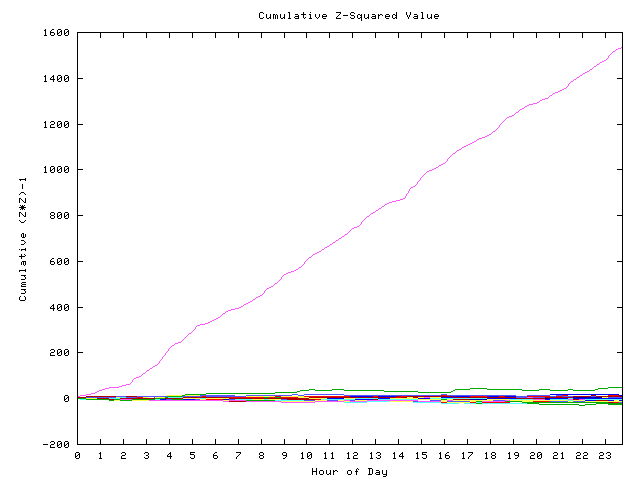 Cumulative Z plot